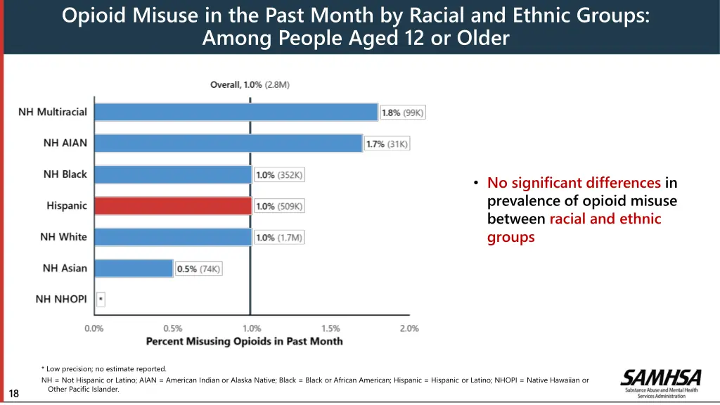 opioid misuse in the past month by racial