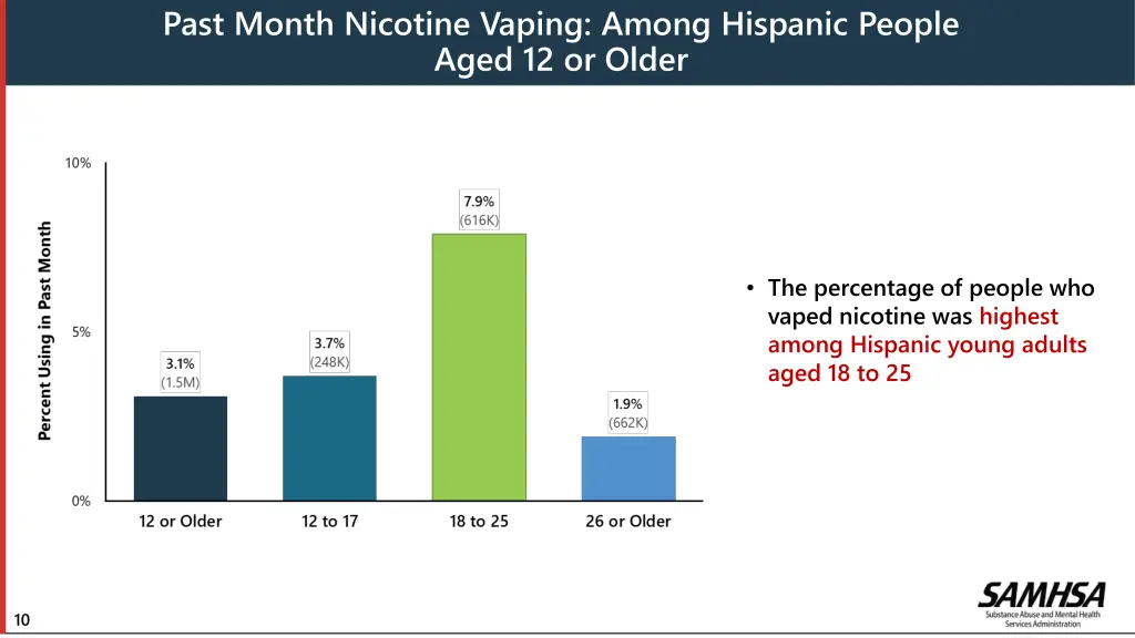 past month nicotine vaping among hispanic people