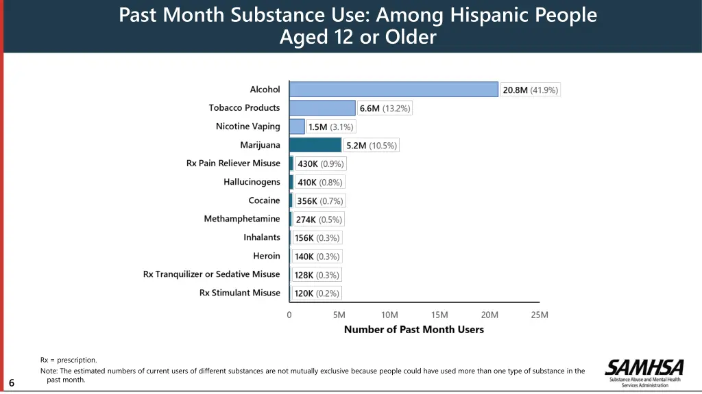 past month substance use among hispanic people