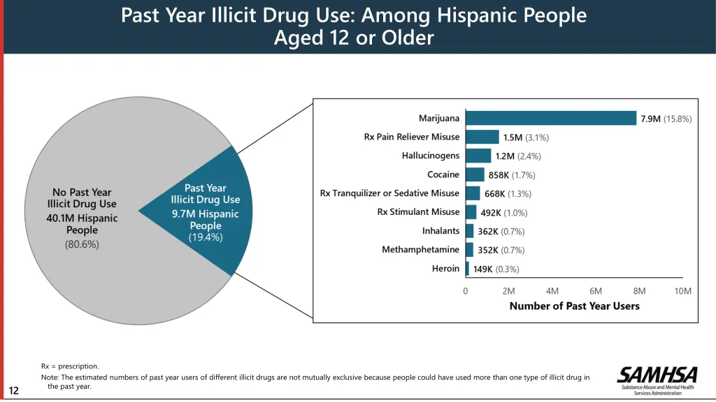 past year illicit drug use among hispanic people