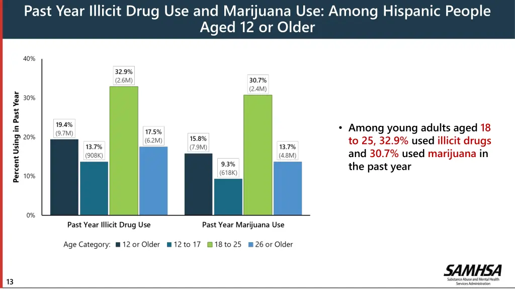 past year illicit drug use and marijuana