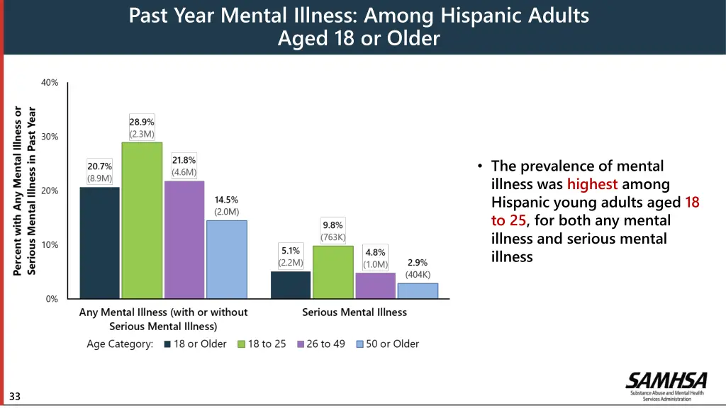past year mental illness among hispanic adults