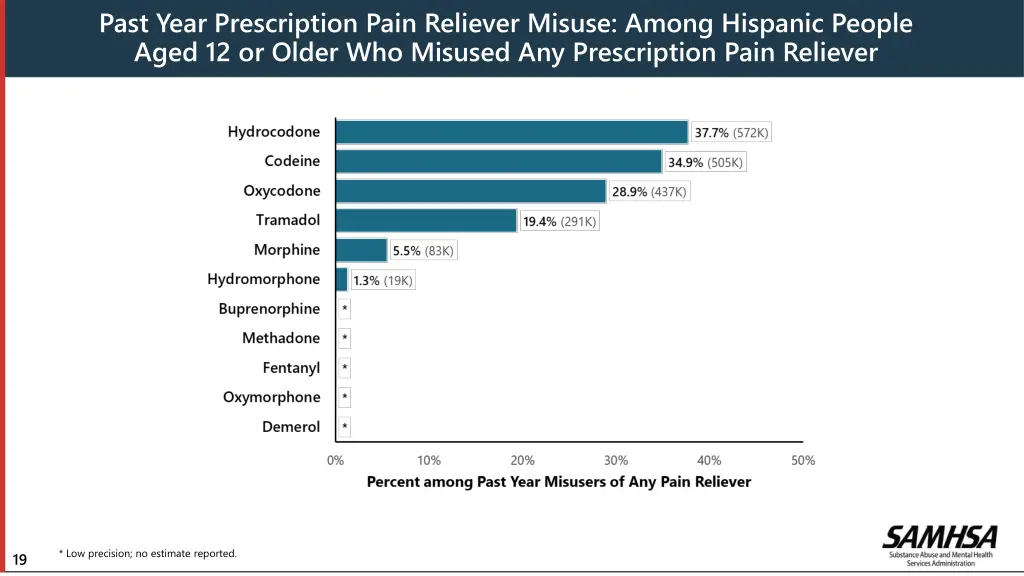 past year prescription pain reliever misuse among