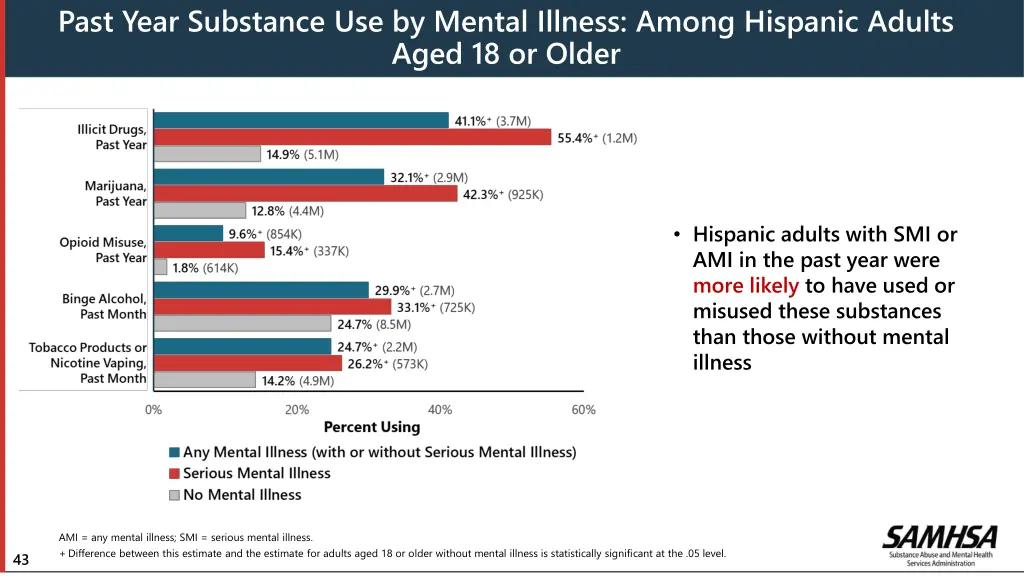 past year substance use by mental illness among