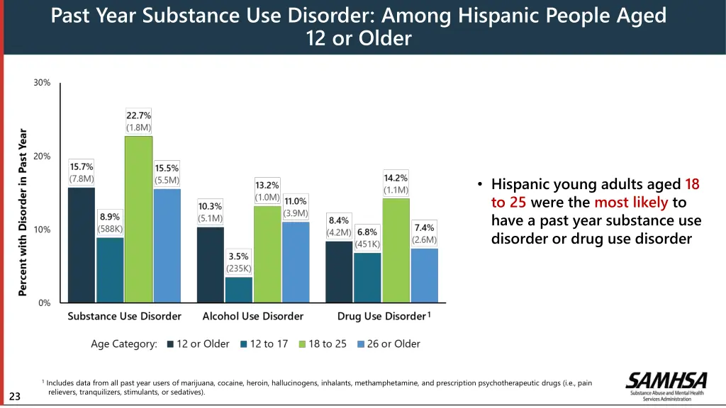 past year substance use disorder among hispanic