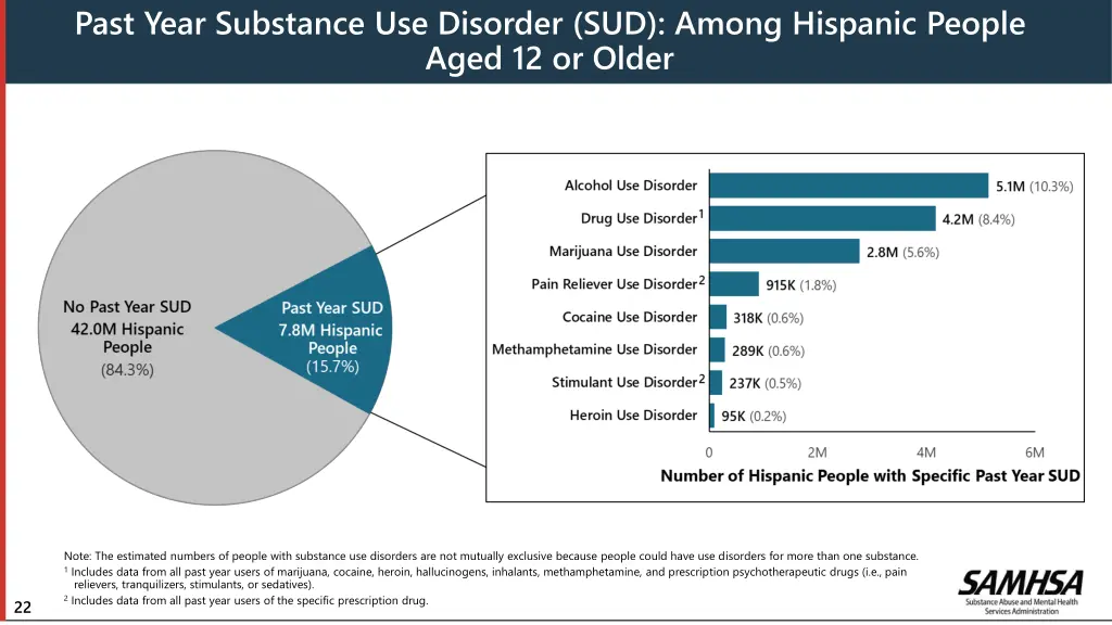 past year substance use disorder sud among