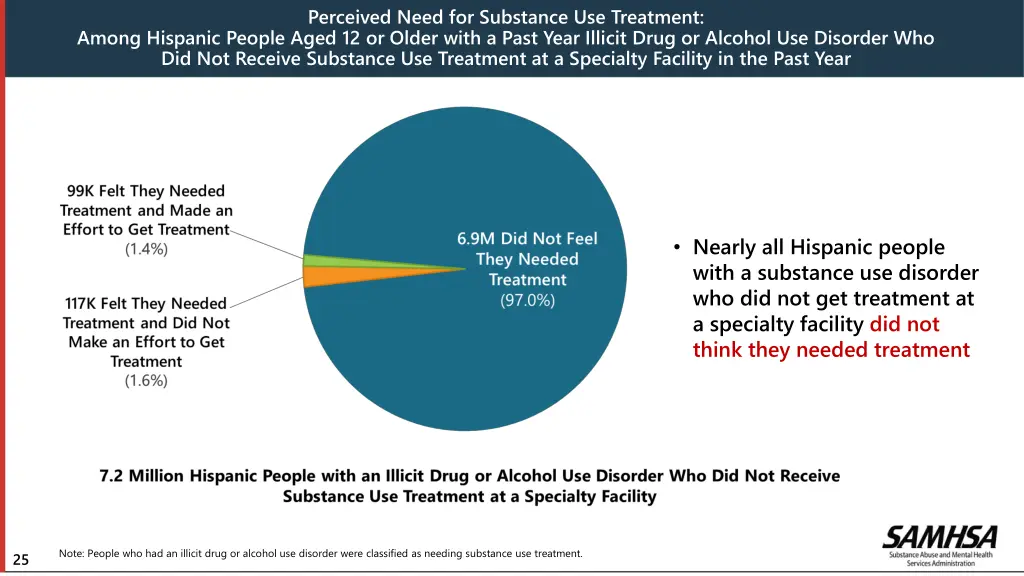 perceived need for substance use treatment