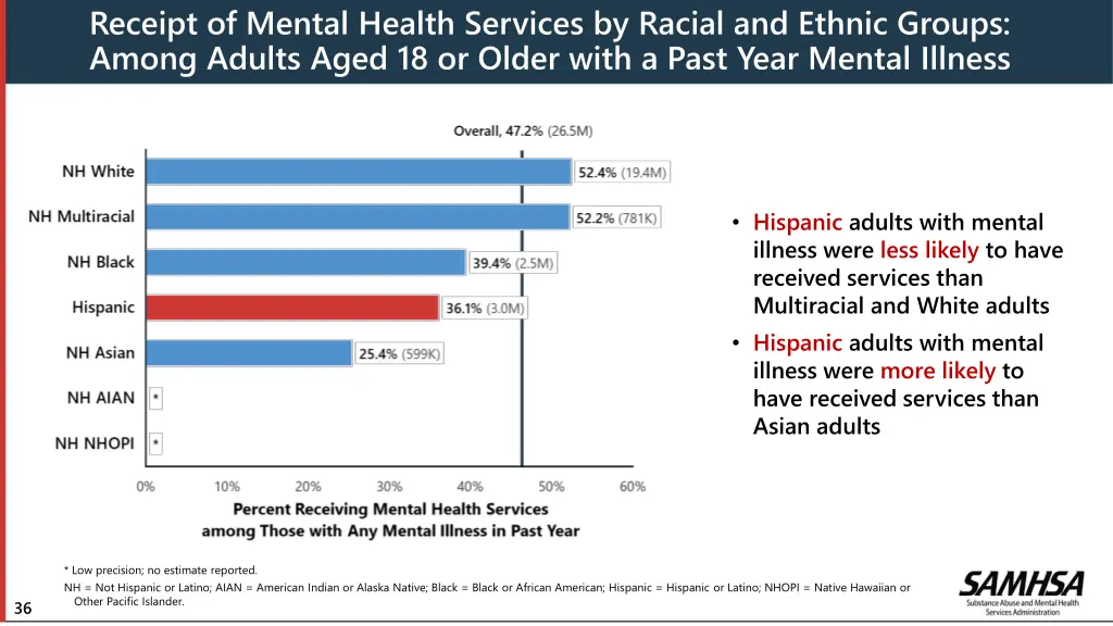 receipt of mental health services by racial