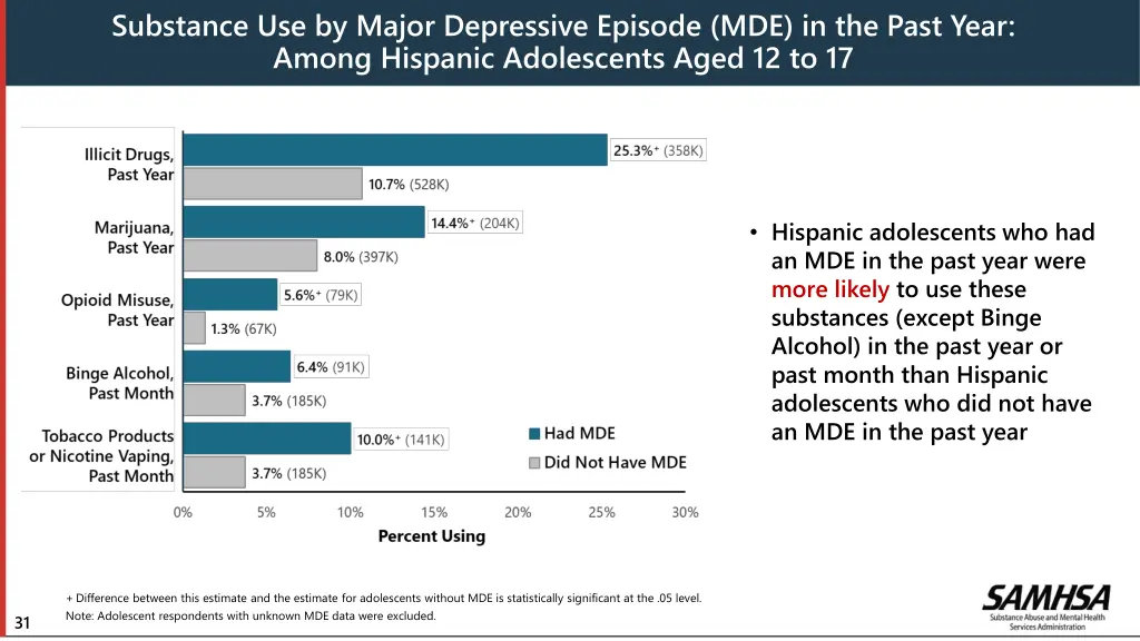 substance use by major depressive episode