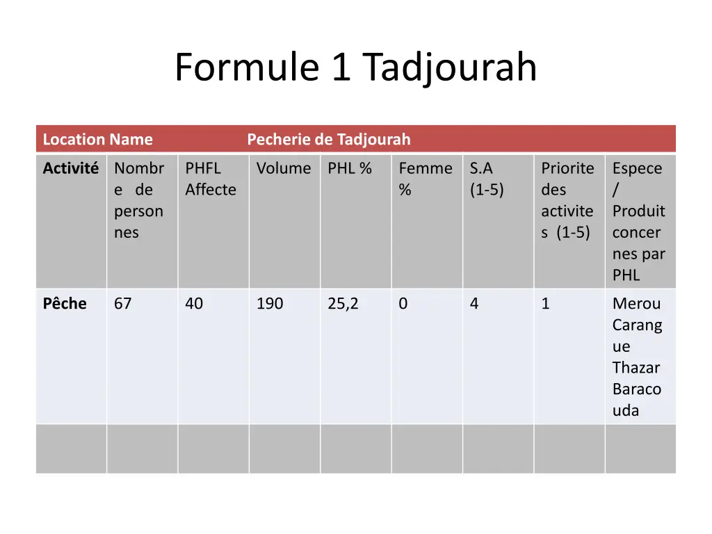 formule 1 tadjourah