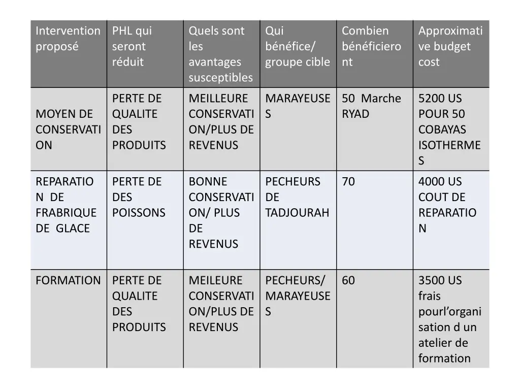 intervention propos