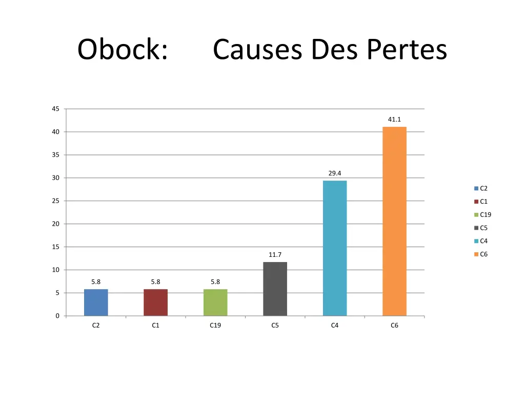 obock causes des pertes