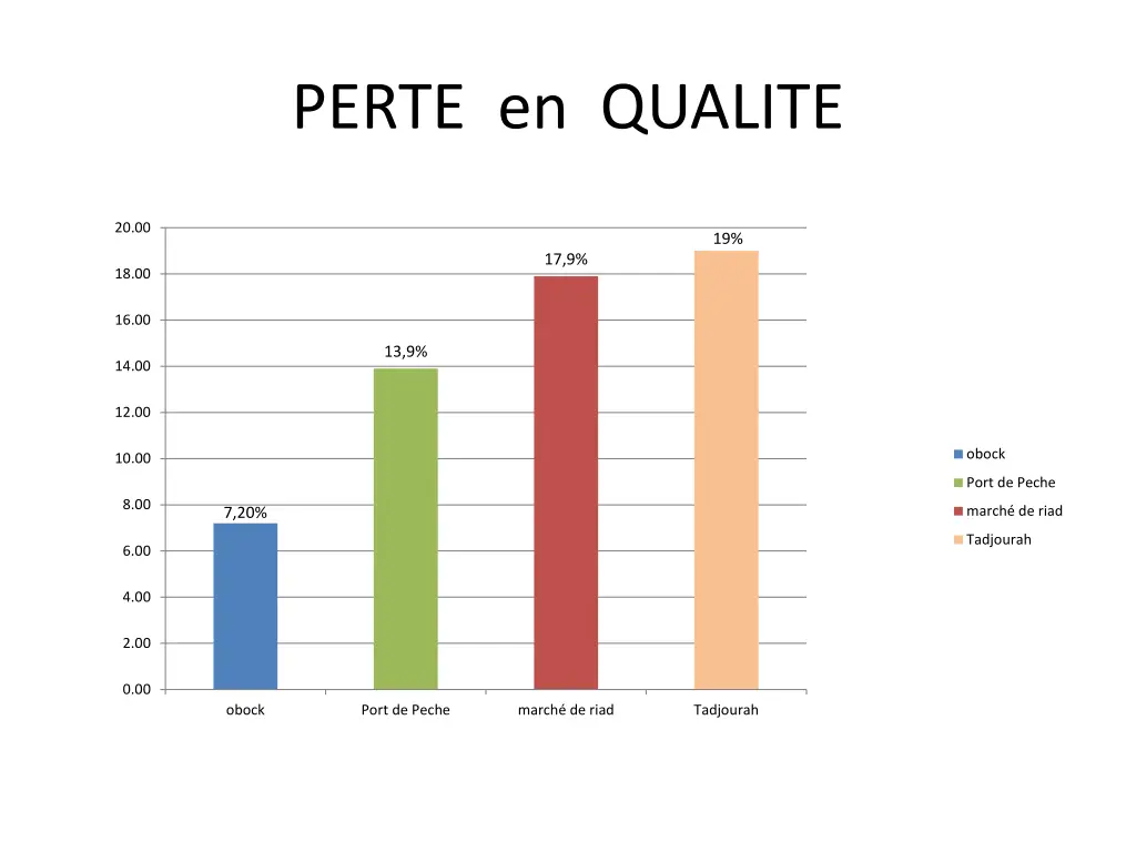 perte en qualite