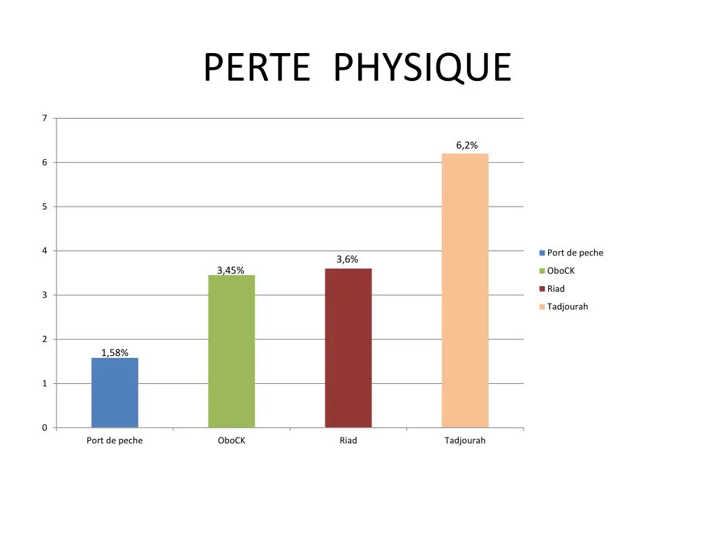 perte physique