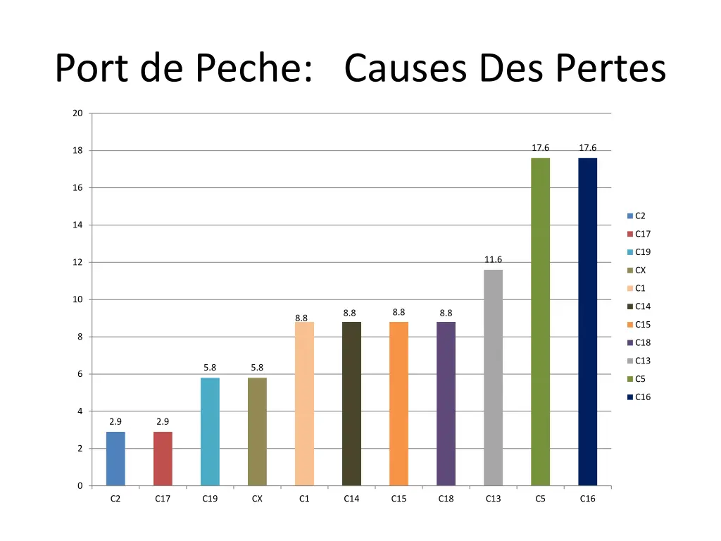 port de peche causes des pertes