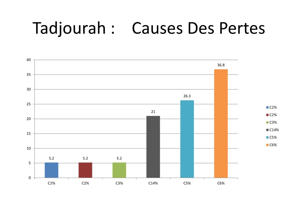 tadjourah causes des pertes