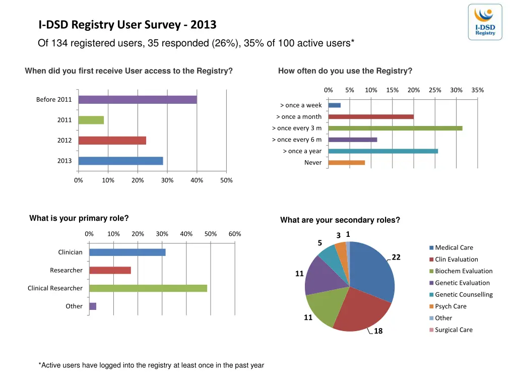 i dsd registry user survey 2013 of 134 registered