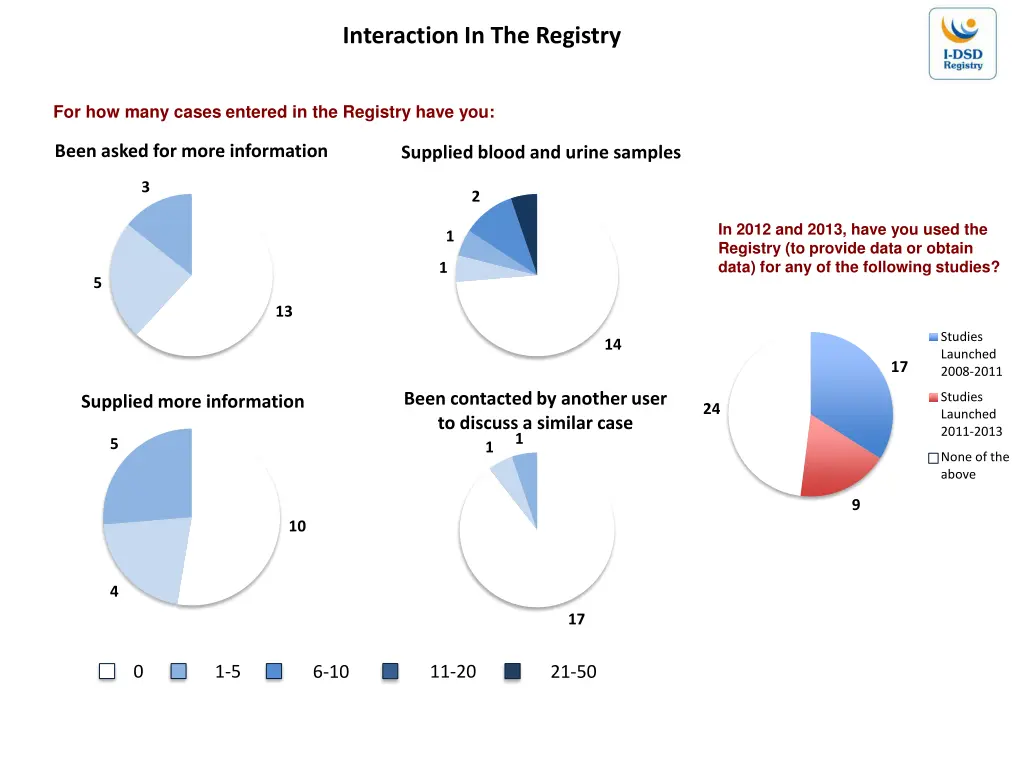 interaction in the registry