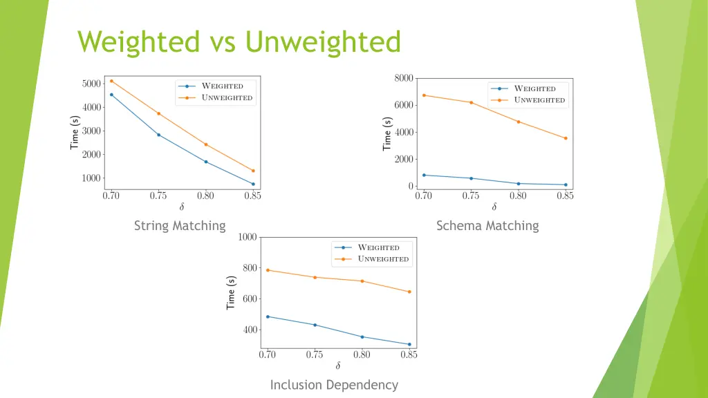 weighted vs unweighted