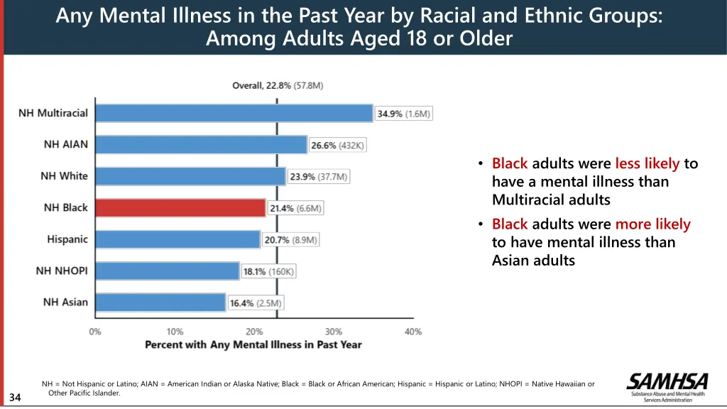 any mental illness in the past year by racial