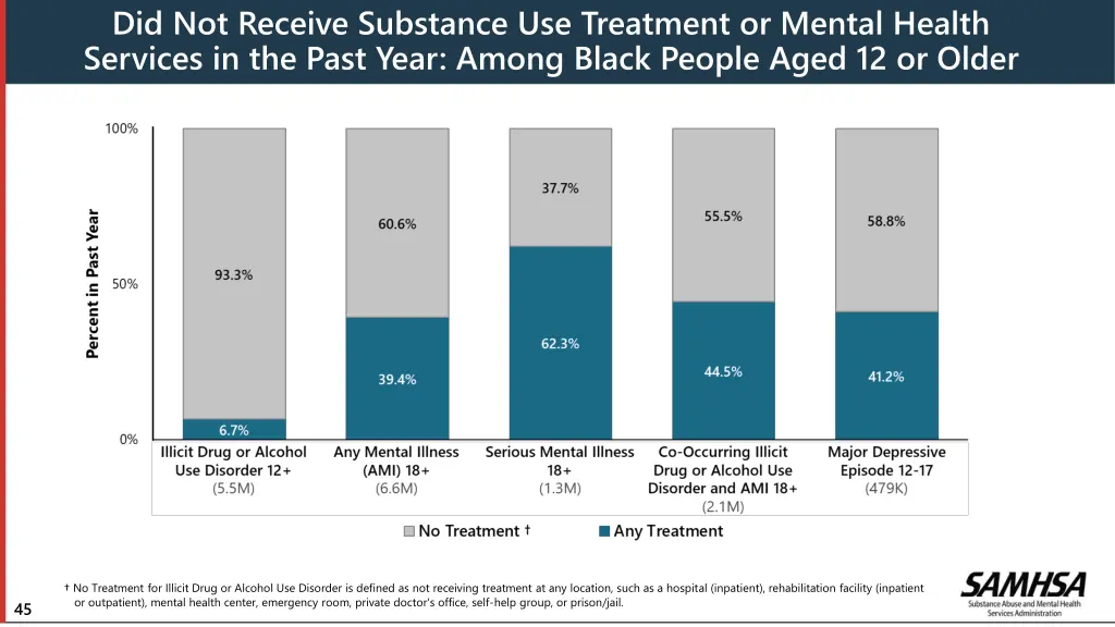 did not receive substance use treatment or mental