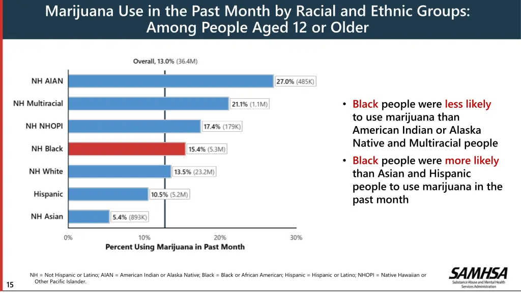 marijuana use in the past month by racial