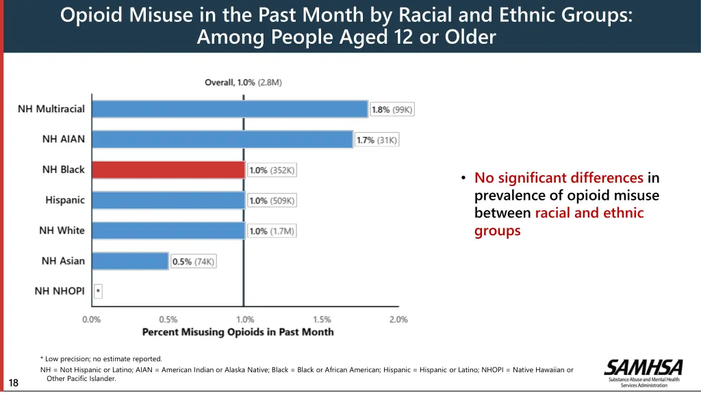 opioid misuse in the past month by racial