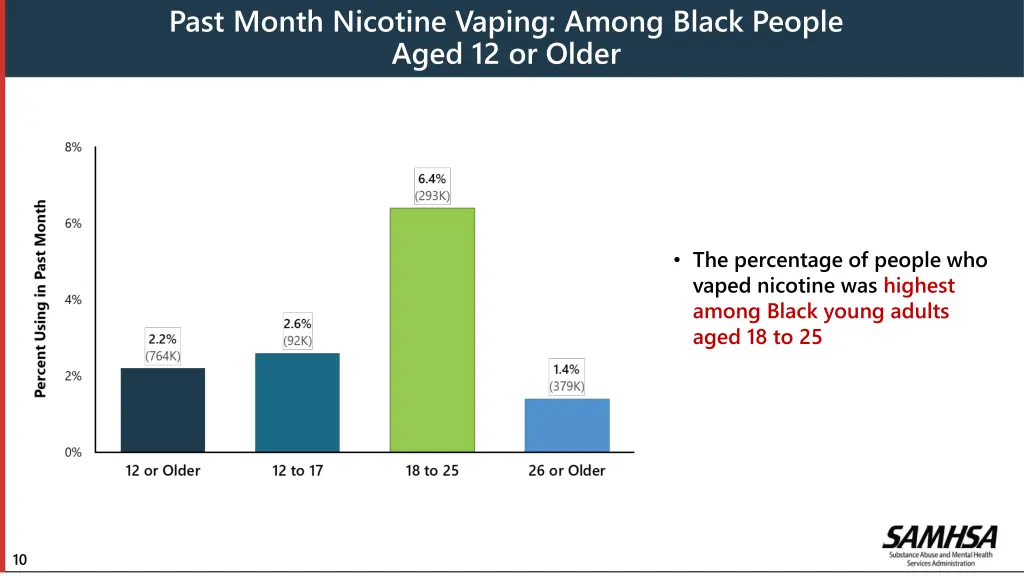 past month nicotine vaping among black people