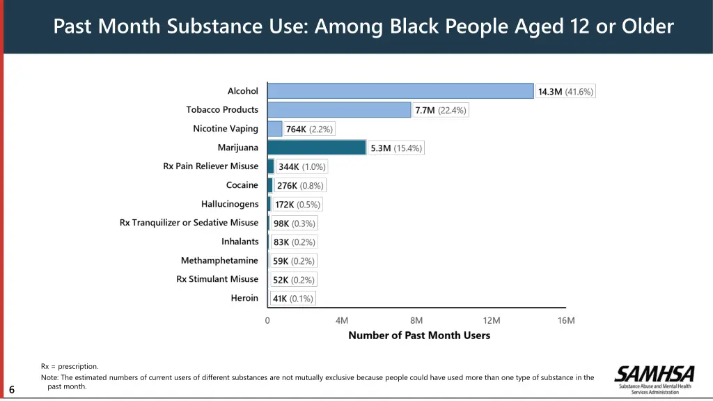 past month substance use among black people aged