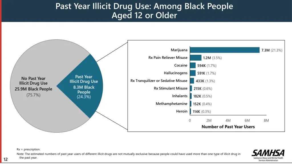 past year illicit drug use among black people