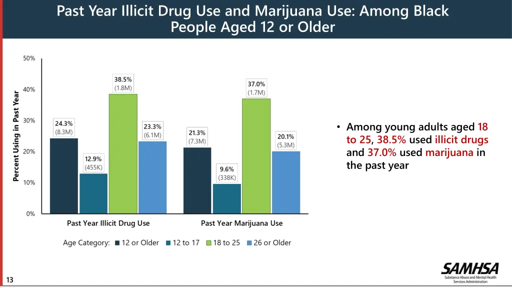 past year illicit drug use and marijuana