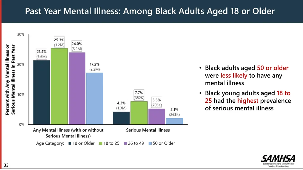 past year mental illness among black adults aged