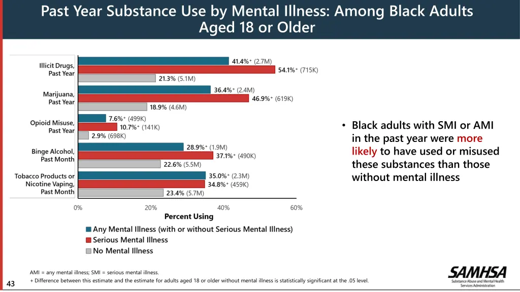 past year substance use by mental illness among