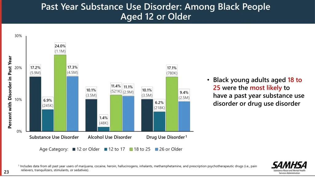 past year substance use disorder among black