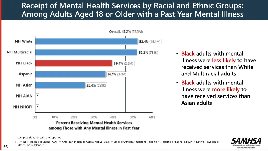 receipt of mental health services by racial
