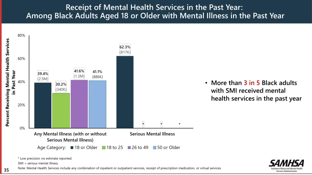 receipt of mental health services in the past