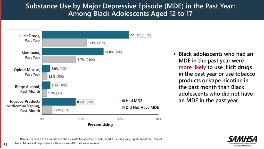 substance use by major depressive episode