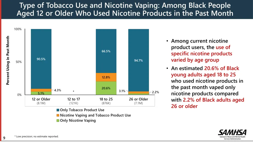 type of tobacco use and nicotine vaping among