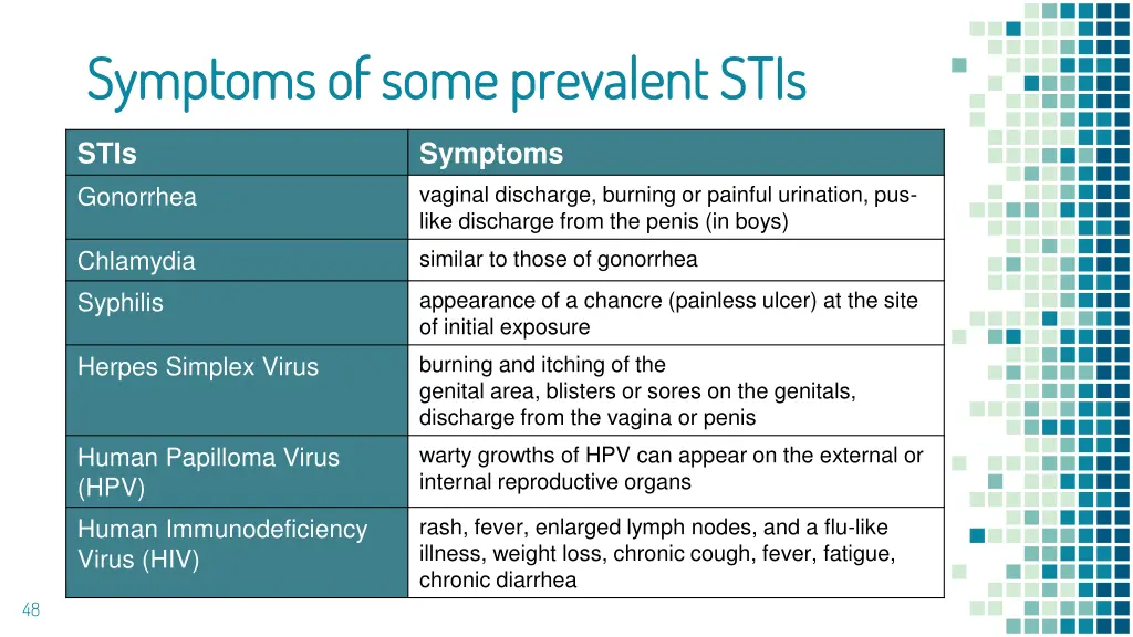symptoms of some prevalent stis symptoms of some
