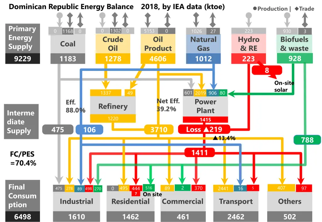dominican republic energy balance