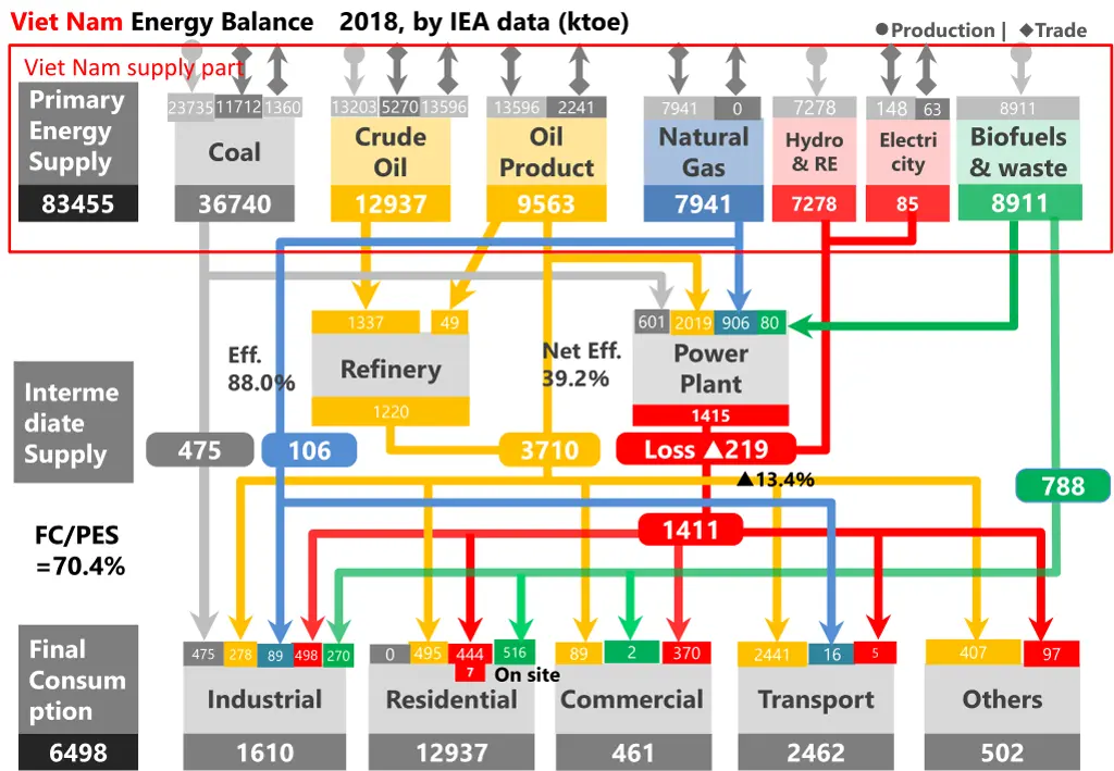 viet nam energy balance