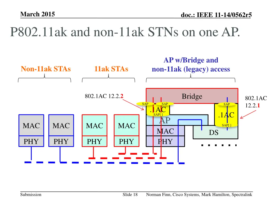 march 2015 p802 11ak and non 11ak stns on one ap