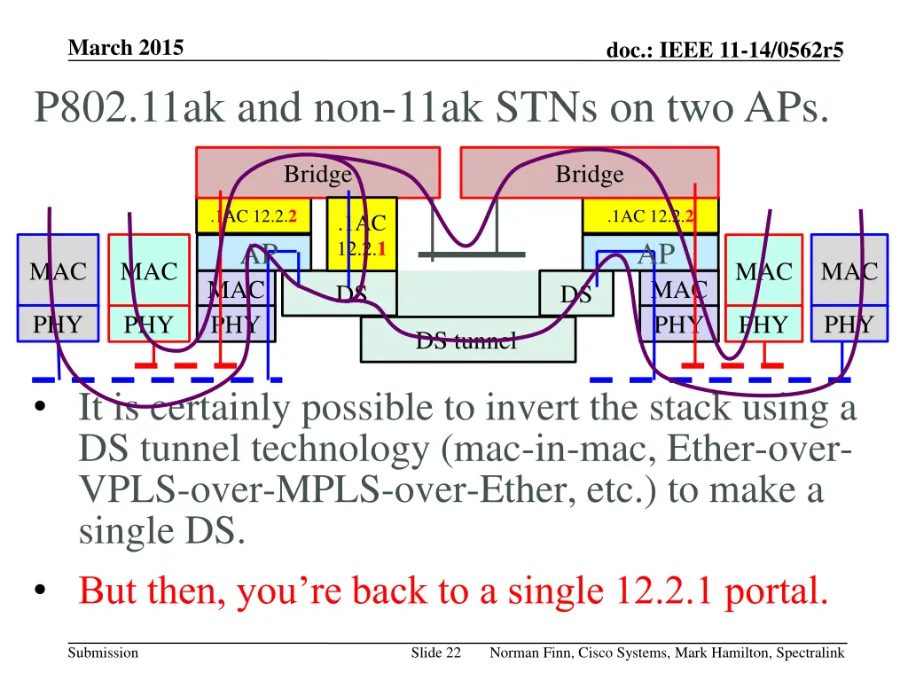 march 2015 p802 11ak and non 11ak stns on two aps 3