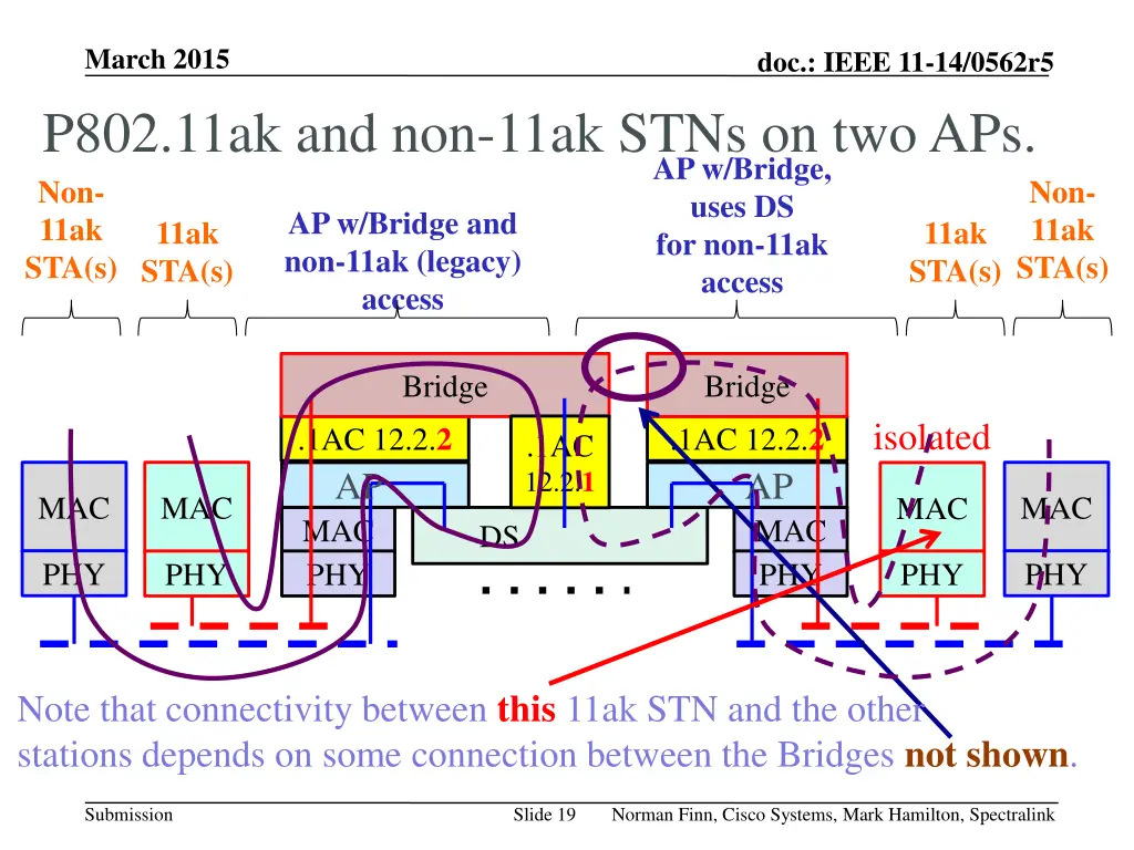 march 2015 p802 11ak and non 11ak stns on two aps