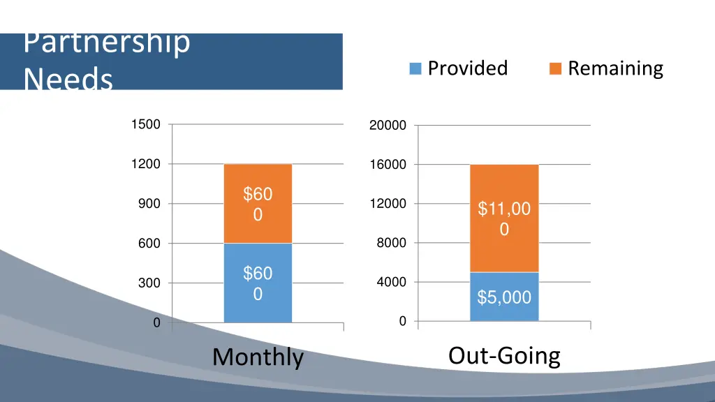 partnership needs