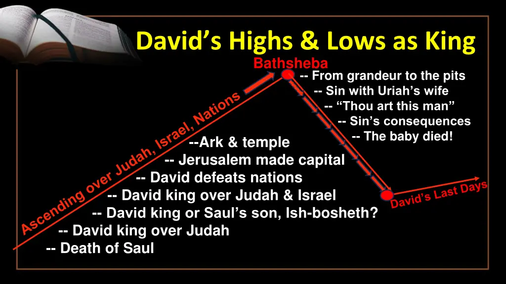 david s highs lows as king 10