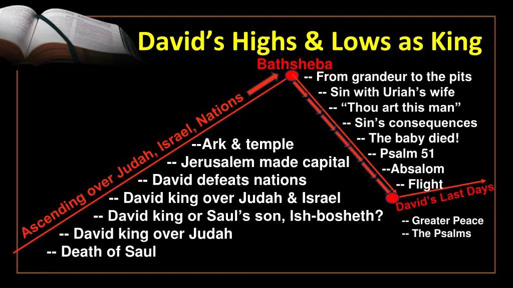 david s highs lows as king 15