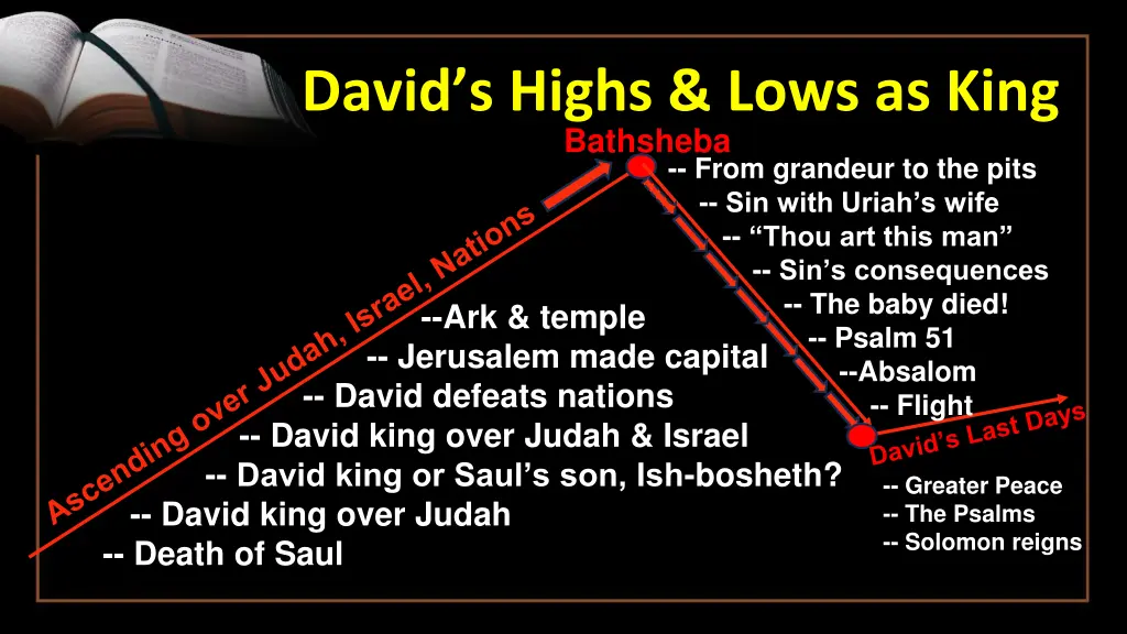 david s highs lows as king 16