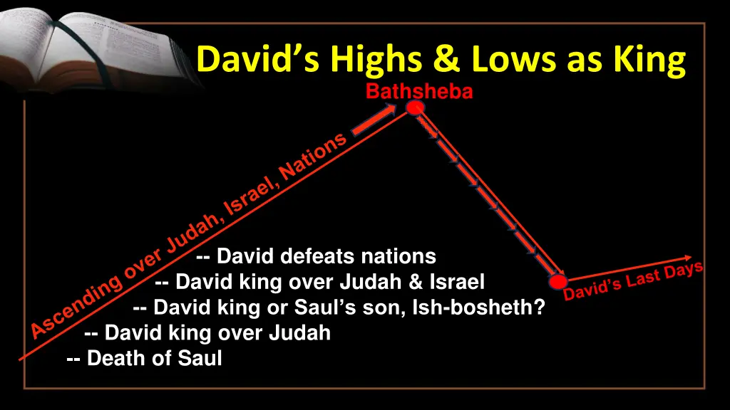 david s highs lows as king 3