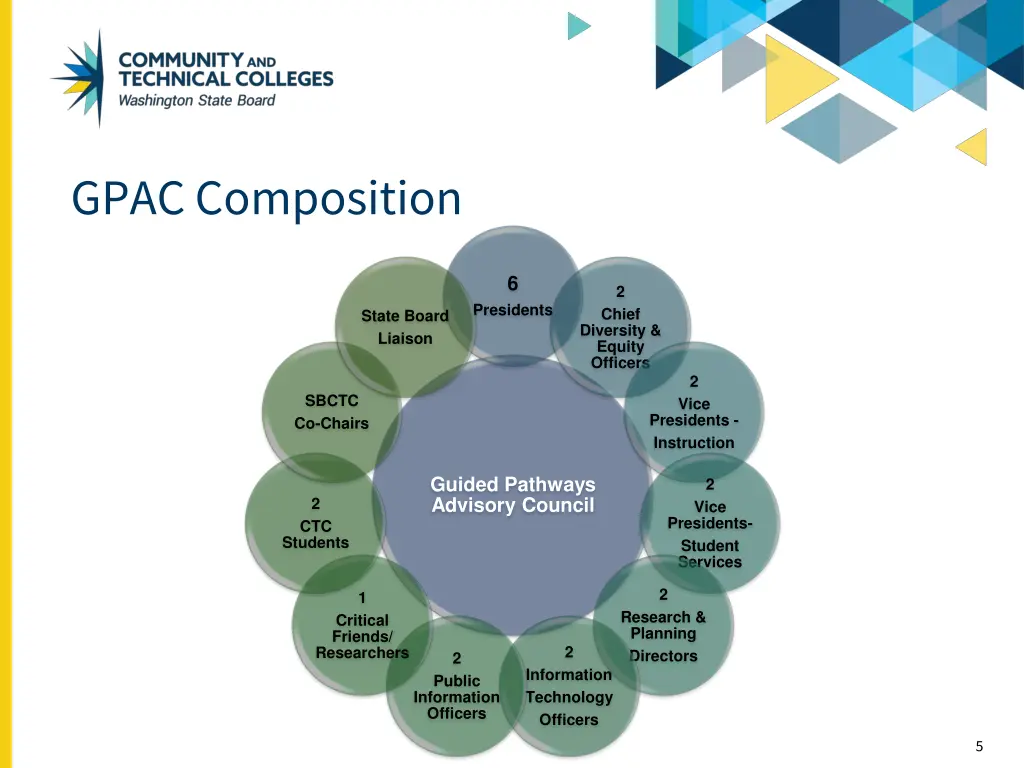 gpac composition